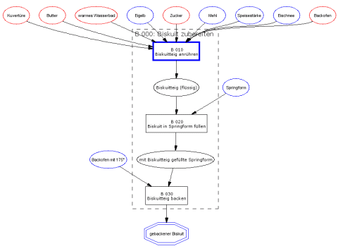 Bildschirmausgabe: Biskuit zubereiten