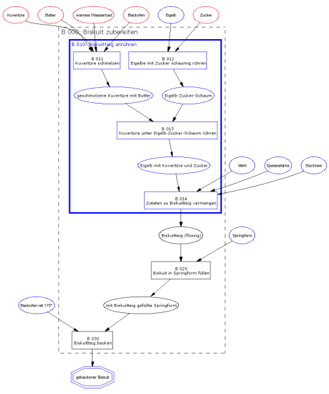 Bildschirmausgabe: Biskuit zubereiten