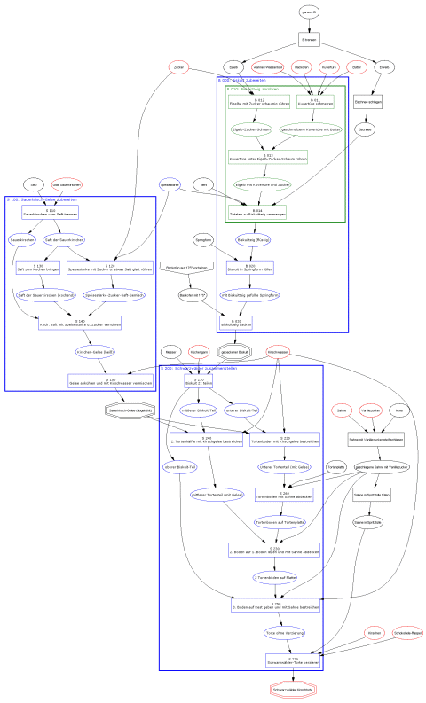 Bildschirmausgabe: Biskuit zubereiten